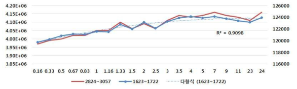 The data plotting using Gauss fitting method