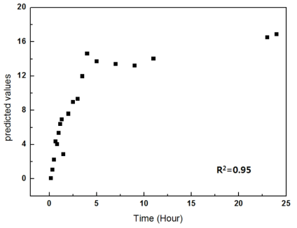 The data plotting using PLS(partial least squares) method