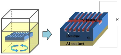 The process of Contact Resistance measurement