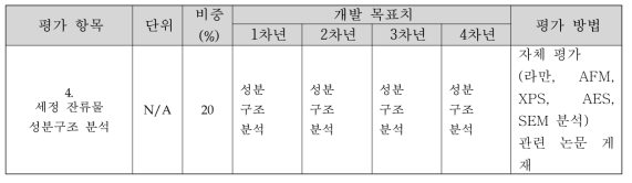 2차년도 정량 목표 및 평가 방법