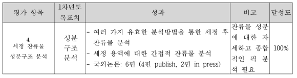 2차년도 목표 대비 정량적 성과