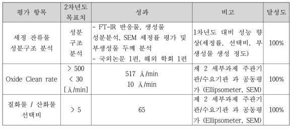 연구 개발 정량적 목표 및 달성도