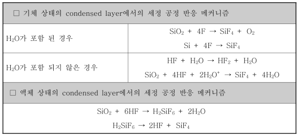 NH3/H2O 건식 세정 반응