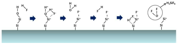 액상의 condensed layer에서의 SiO2 세정 반응 모식도
