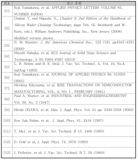 HF 건식 세정공정 문헌 조사