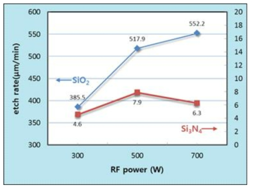 건식 세정 공정을 이용한 plasma power 따른 질화막, 산화막 세정율