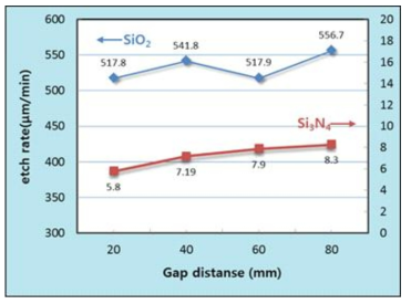 건식 세정 공정을 이용한 gap distance 따른 질화막, 산화막 세정율