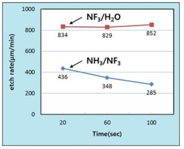 NF3/H2O 가스와 NH3/NF3 가스의 시간에 따른 산화막 세정율