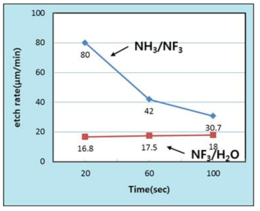 NF3/H2O 가스와 NH3/NF3 가스의 시간에 따른 질화막 세정율