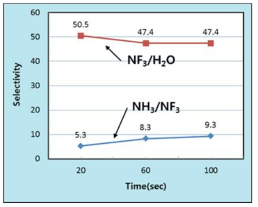 NF3/H2O 가스와 NH3/NF3 가스의 시간에 따른 산화막/질화막 선택비