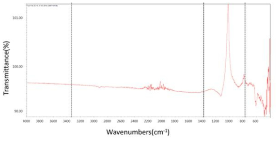 NF3/H2O 건식 세정 후의 산화막 표면 FT-IR 분석