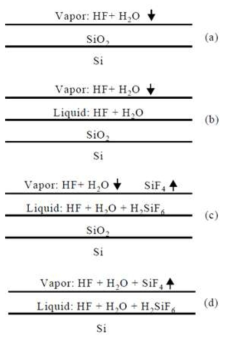 SiO2 건식 식각 반응 단계별 모식도(문헌1)