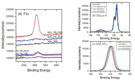 반응 가스에 따른 기판 표면의 XPS 분석 결과