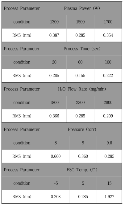 산화막 무손상 건식 세정 공정 변수에 따른 표면 거칠기