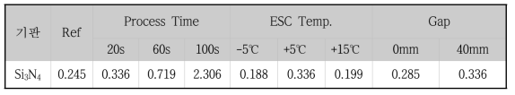 공정 변수에 따른 질화막 표면 거칠기