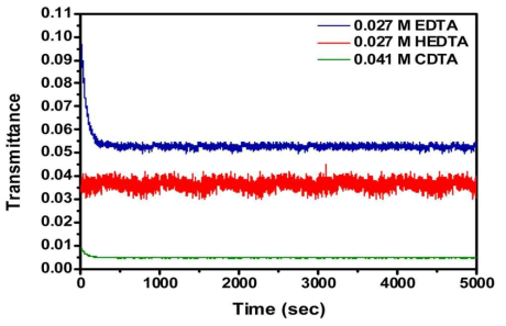 Stability test of Cu ELD solution with EDTA, HEDTA and CDTA as complexing agents