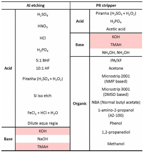 Kinds of Al etchant and PR (photoresist) stripper