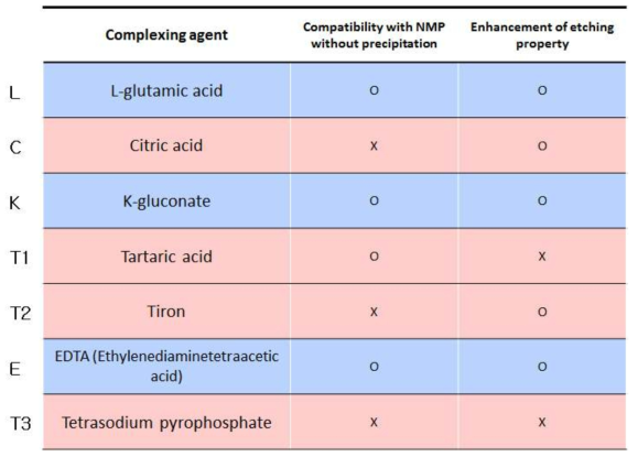 Kind of complexing agent for 1 step chemical