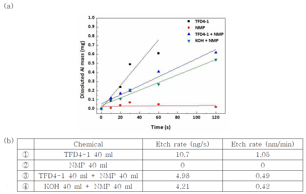 (a) Dissolved Al mass according to the time variation (b) Al etch rate of each cleaning solution in regard to the invar substrate.