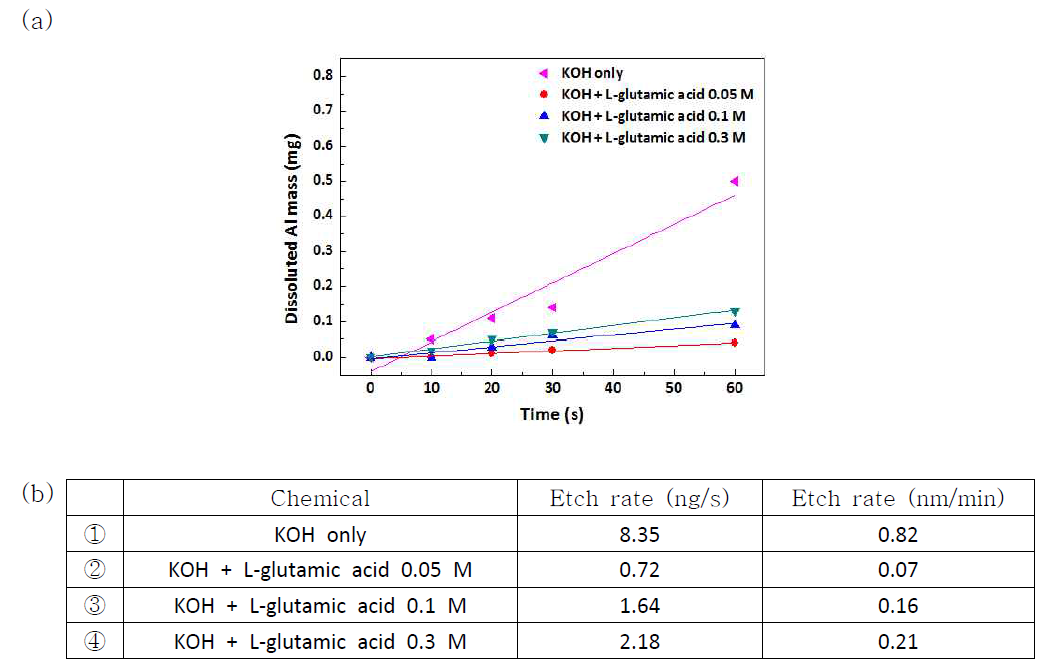 (a) Dissolved Al mass according to the time variation (b) Al etch rate of KOH+L-glutamic acid in regard to the invar substrate.