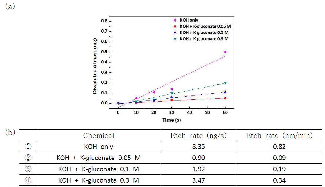 (a) Dissolved Al mass according to the time variation (b) Al etch rate of KOH+L-glutamic acid in regard to the invar substrate.