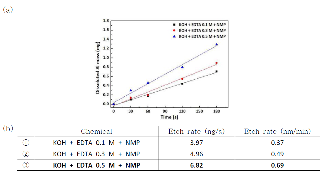 (a) Dissolved Al mass according to the time variation (b) Al etch rate of KOH+EDTA+NMP in regard to the invar substrate.