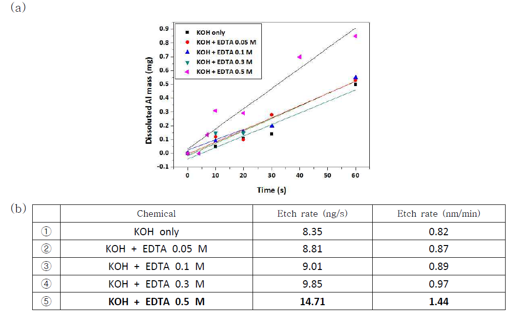 (a) Dissolved Al mass according to the time variation (b) Al etch rate of KOH+EDTA in regard to the invar substrate.