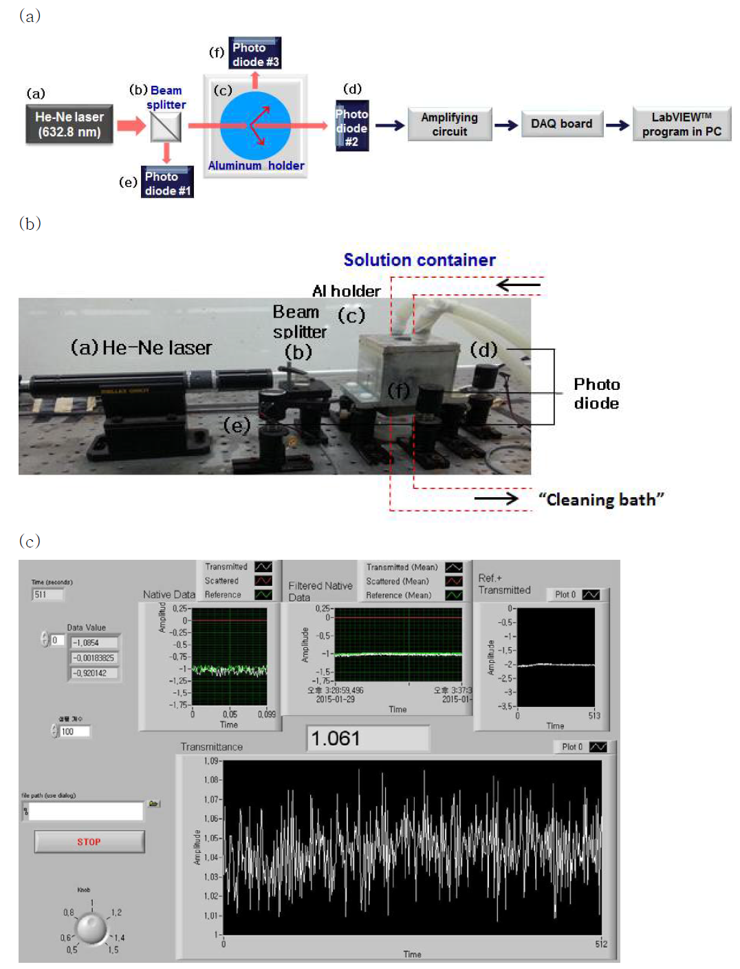 (a) Schematic diagram of in-situ Transmittance (b) Installed in-situ Transmittance (c) Output Transmittance data by LabViewTM program