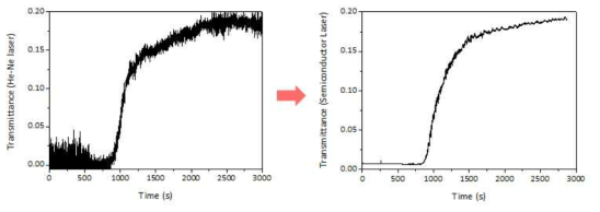 Noise reduction by modification of in-situ Transmittance