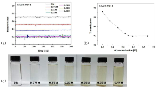 Transmittance variation according to the Al contamination amount in TFD4-1 solution (a), (b) Transmittance according to the concentration of alumina (c) color of cleaning solution with respect to alumina concentration