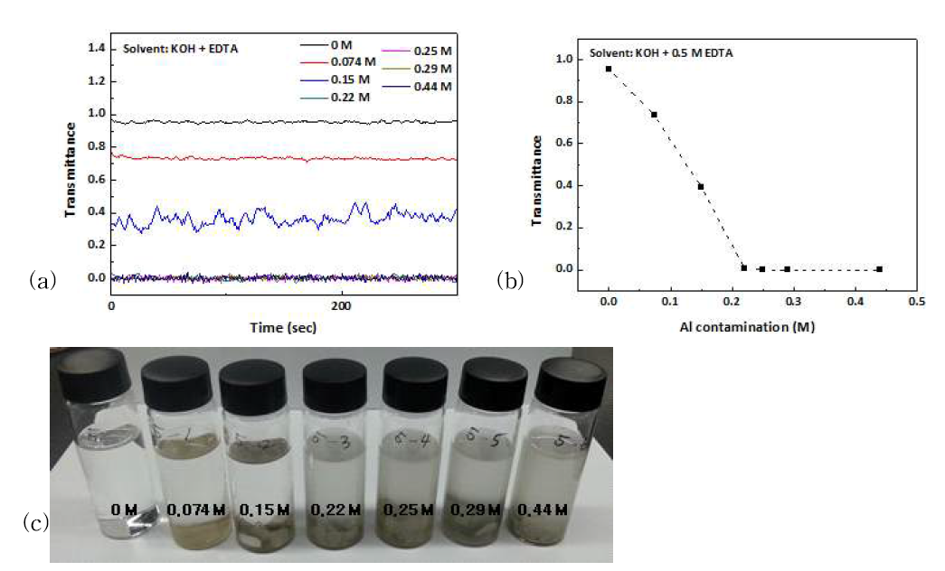 Transmittance variation according to the Al contamination amount in KOH + 0.5 M EDTA solution(a), (b) Transmittance according to the concentration of alumina (c) color of cleaning solution with respect to alumina concentration