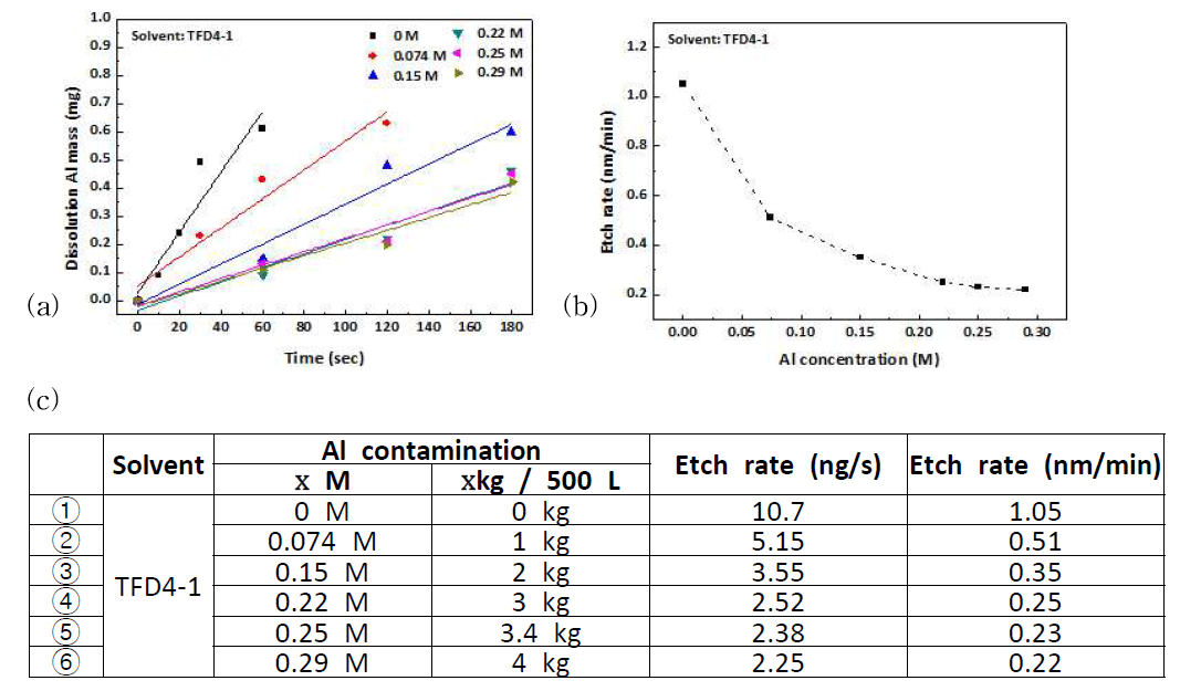 Etch rate of TFD4-1 according to the Al dissolution