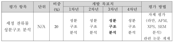 정량 목표 설정치 및 평가 방법