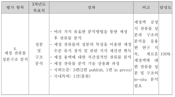 3차년도 목표 대비 정량적 성과