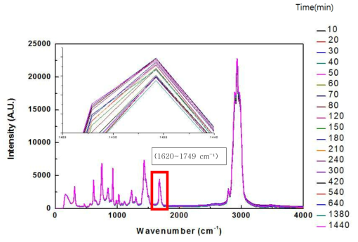 Invar/SUS shadow mask를 NMP cleaning chemical을 이용하여 세정한 시간에 따른 chemical 분석 결과(Raman spectroscopy)