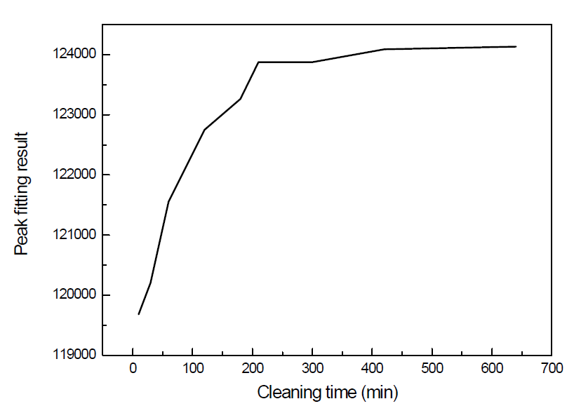 NMP-Alq3 세정용액을 이용한 세정시간별 실험결과 peak fitting 분석 그래프(1620~1749 cm⁻¹) 10min~640min