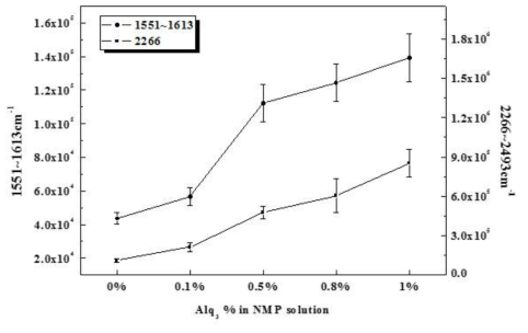 Peak distribution of Fluorescence Raman shift at 1,551-1,613 cm-1 and 2,266-2,493 cm-1 obtained through mathematical integration.