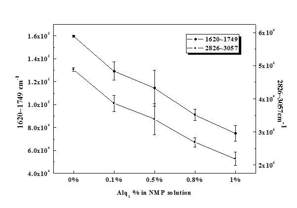 Peak distribution of NMP Raman shift at 1,620-1,749 cm-1 and 2,826-3,057 cm-1 using Gaussian peak fitting equation.