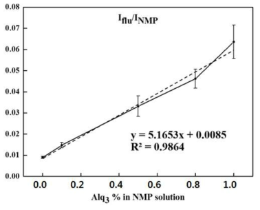 Plot and fitting result of Ifluorescence(integrative value of1,551-1,613 cm-1)/Inmp(integrative value of 2,826-3,057 cm-1)