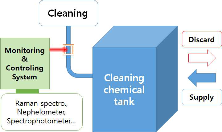 세정 공정 장비 중 세정 용액 관리 시스템 concept 구성도