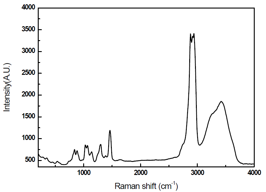 Raman spectrum of OMECSOL-160 cleaning chemical