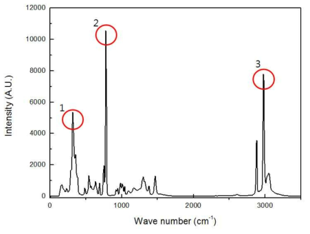 NOVEC 7100의 Raman spectrum과 대표 분석 피크