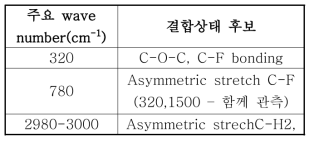 NOVEC 7100 피크 분석 예상