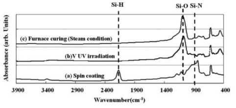 후처리 공정별 PSZ 산화막의 FT-IR 스펙트럼