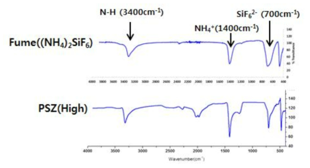 고 건식 세정 후 PSZ FT-IR 스펙트럼