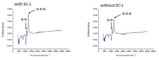 친수 소수 Thermal SiO2 표면에 따른 표면 FT-IR 스펙트럼