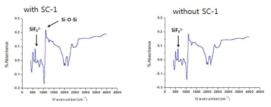 친수 소수 PSZ 표면에 따른 표면 FT-IR 스펙트럼