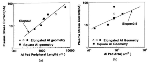 전도층의 면적 및 길이에 따른 Plasma stress current