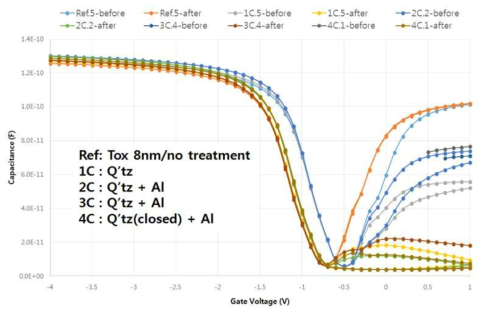건식 세정 후, MOS Cap C-V 측정 결과