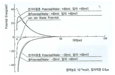 입자 직경에 따른 작용력